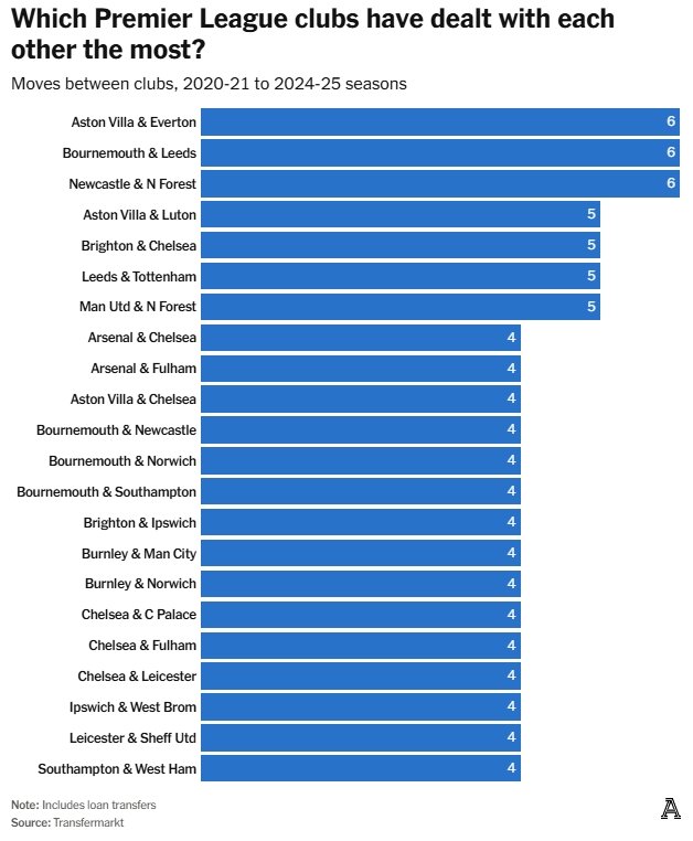 英超各队近年来互相交易：布莱顿&切尔西5次，阿森纳&切尔西4次
