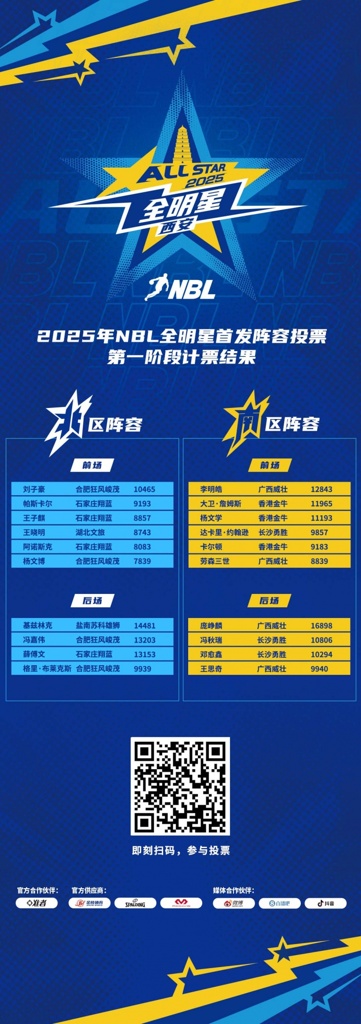 2025年NBL全明星首发球员投票第一阶段票数公布⭐庞峥麟暂居榜首