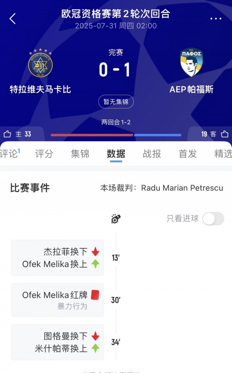 伤病&直红，特拉维夫马卡比欧冠资格赛不到半场派上全部三名门将