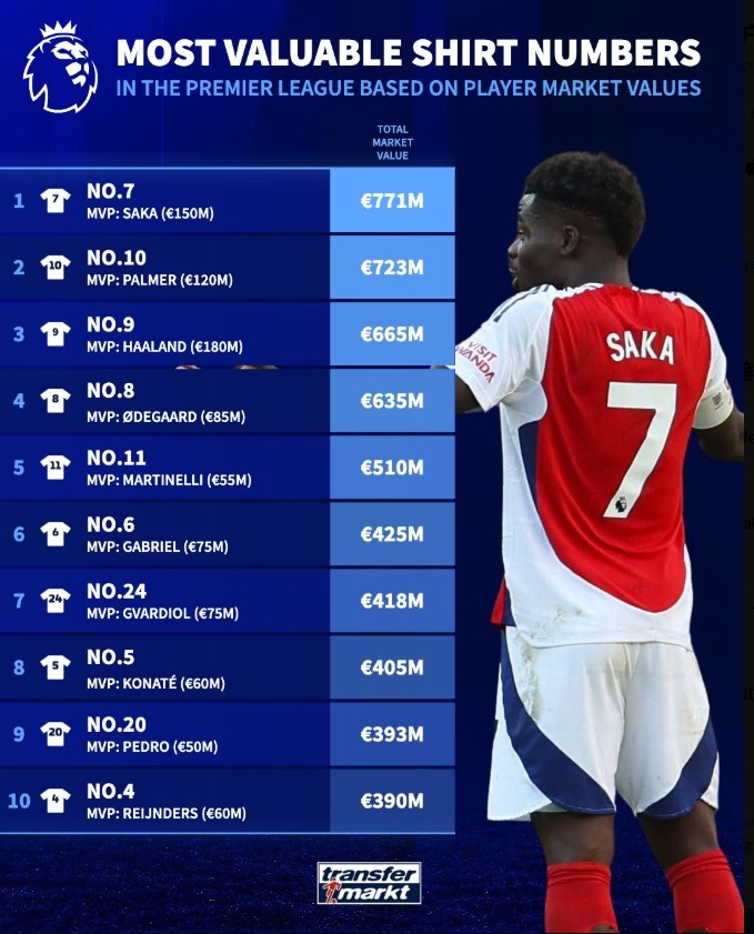 英超球衣号码身价排行：7号球员总身价7.71亿欧居首
