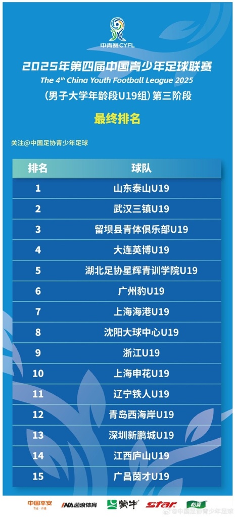 山东泰山成功卫冕 第四届中青赛男子大学年龄段U19最终排名​​​